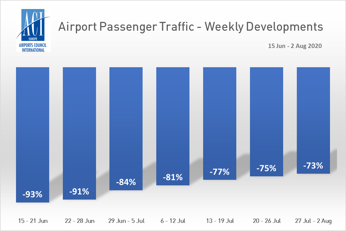Airport Passenger Traffic Weekly Developments 15 Jun 2 Aug